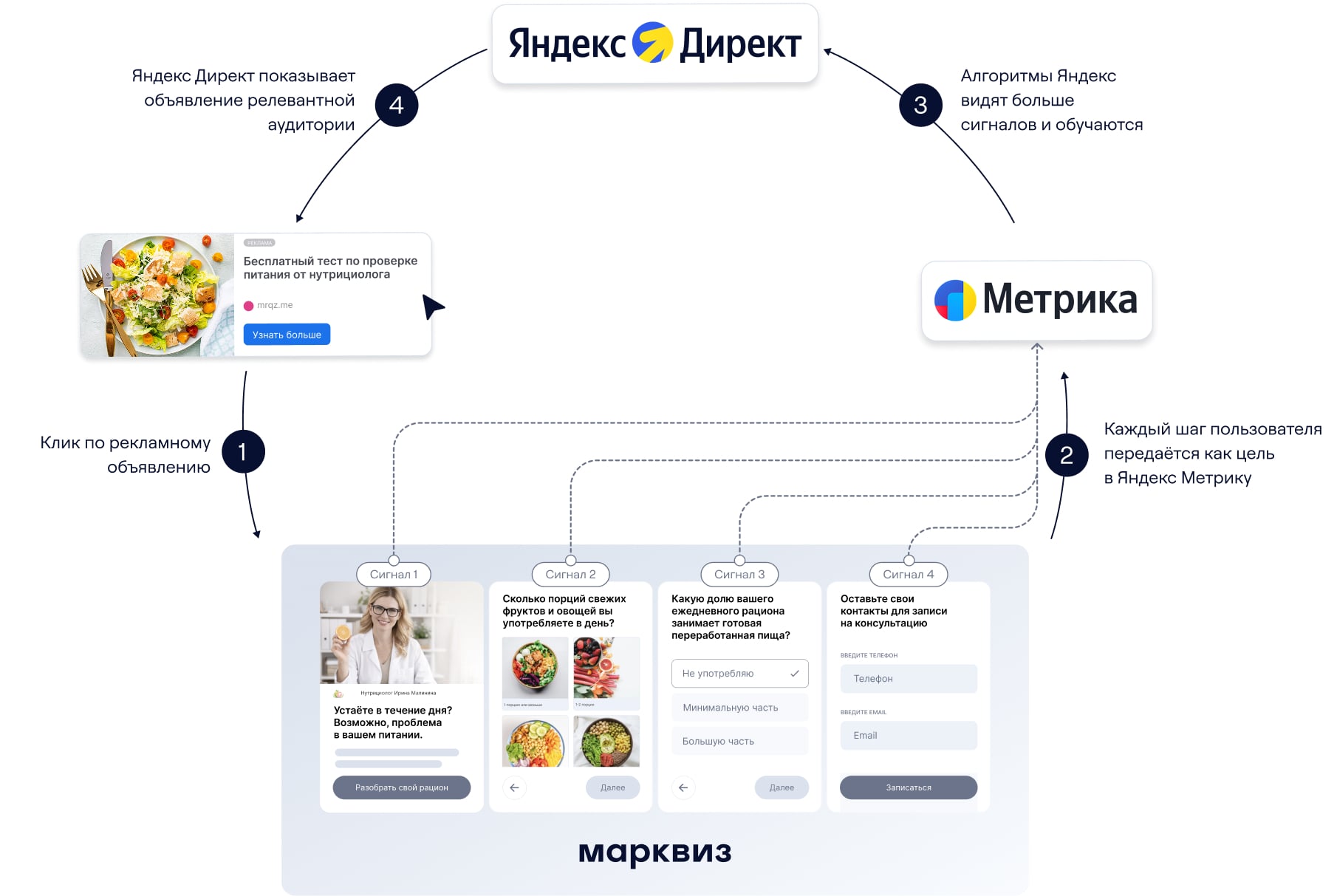 Схема: клик по рекламе, шаги квиза в Марквиз, передача целей в Яндекс Метрику, обучение алгоритмов и показ объявления релевантной аудитории в Яндекс Директе