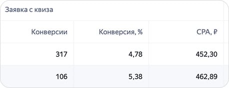 Статистика по заявкам с квиза: конверсии и CPA