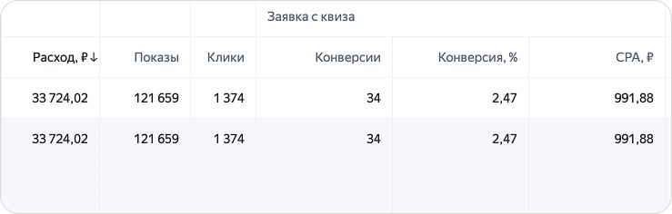 Статистика по заявкам с квиза при посадке на отель