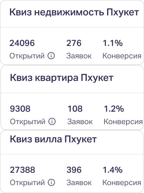 статистика по конверсиям