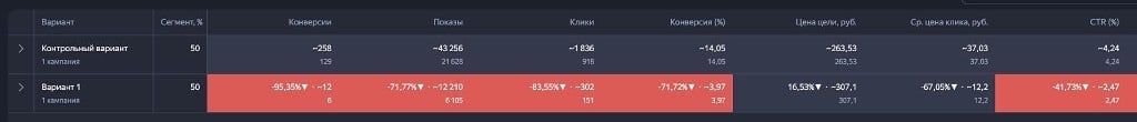 Результаты эксперимента в Яндекс Директе
