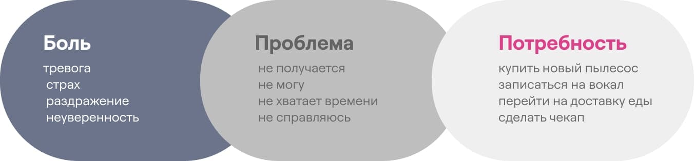 зависимость боли, проблемы и потребности