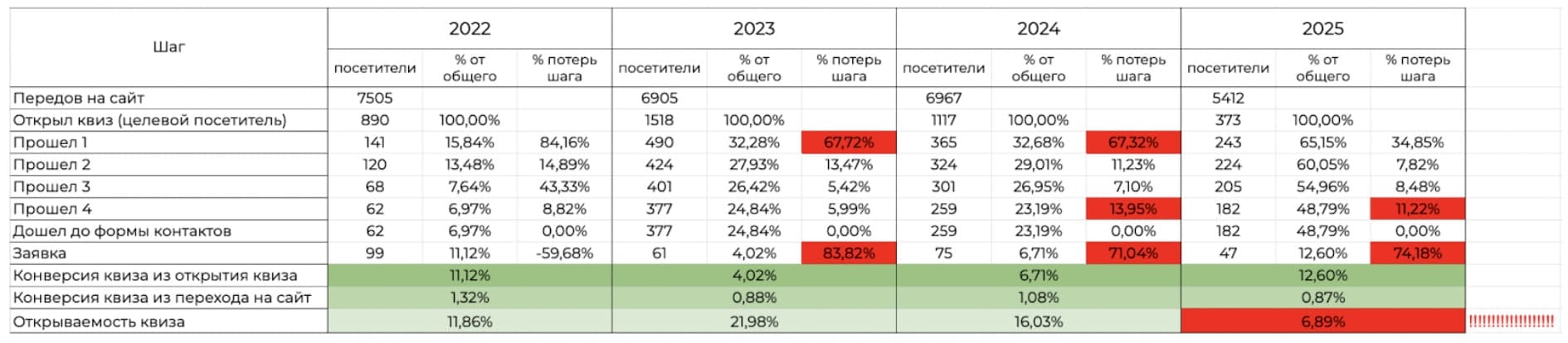 Сводная статистика с 2022 по 2025 год