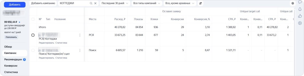 Статистика Яндекс Директ по РСЯ: CPL около 1300–1400 рублей