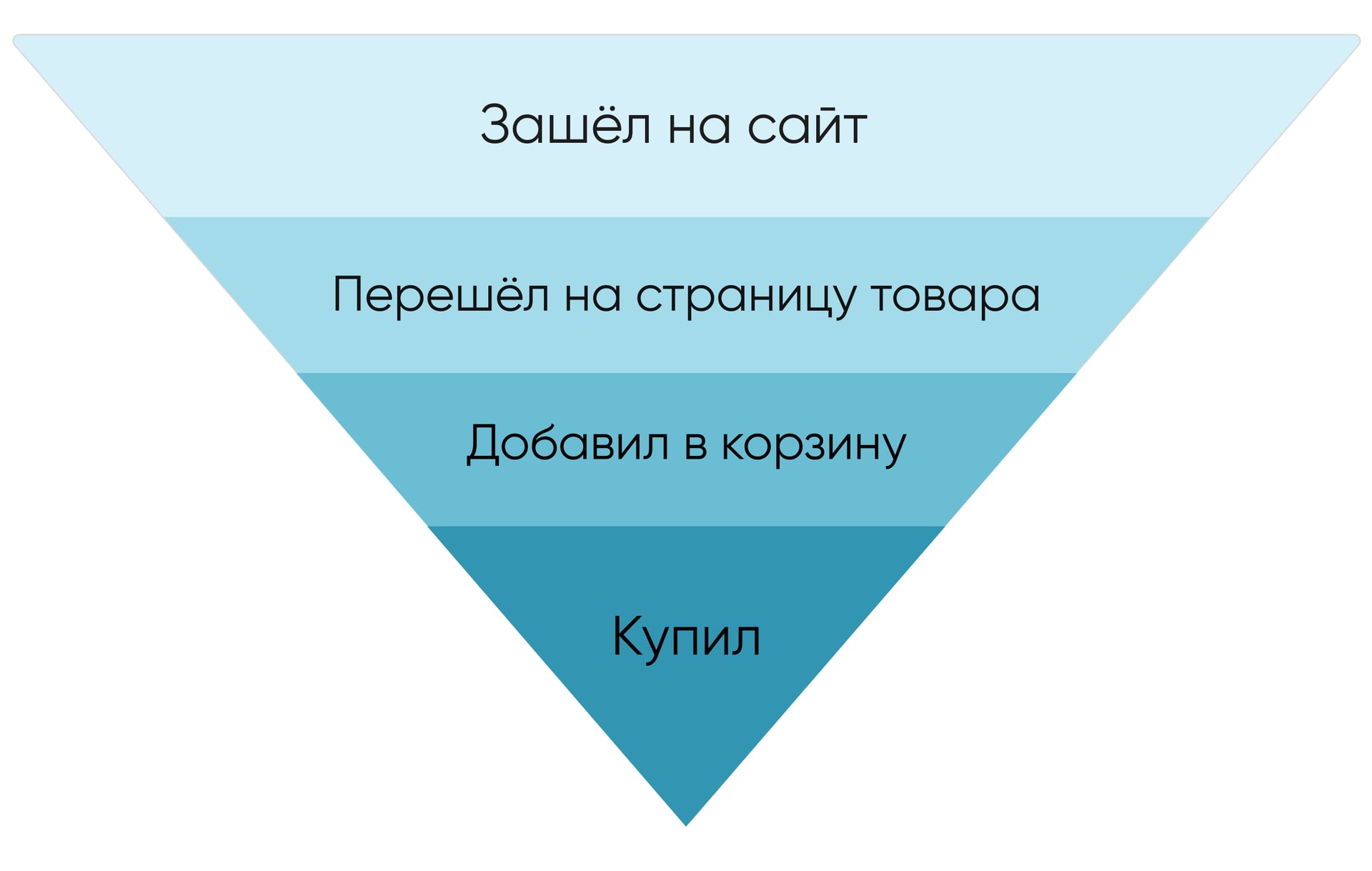Воронка продаж