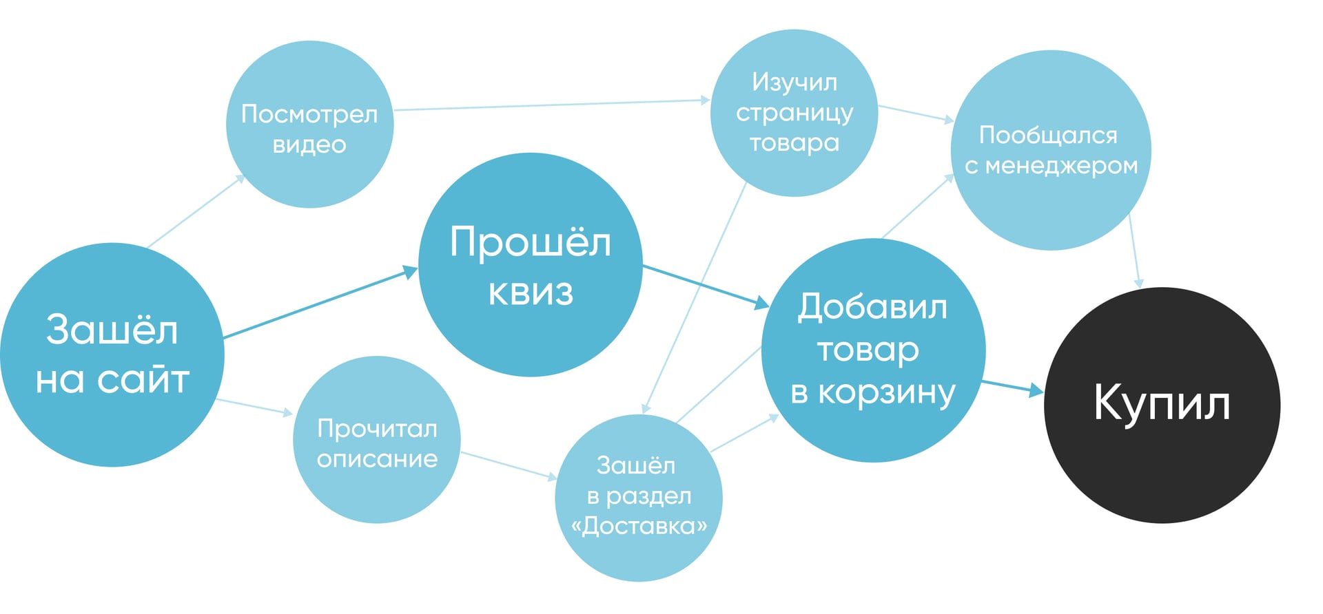 Пример пути клиента