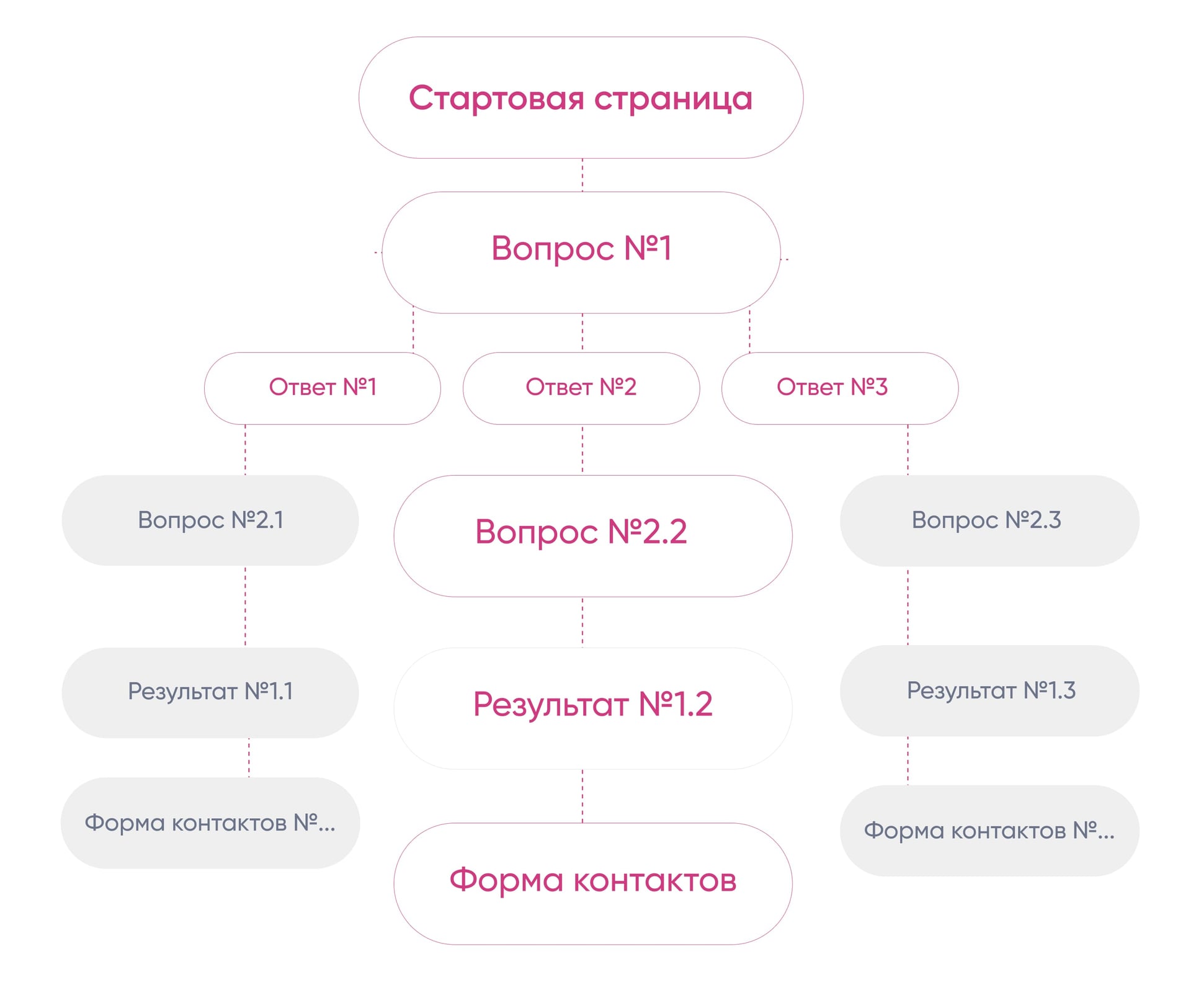 Структура квиза