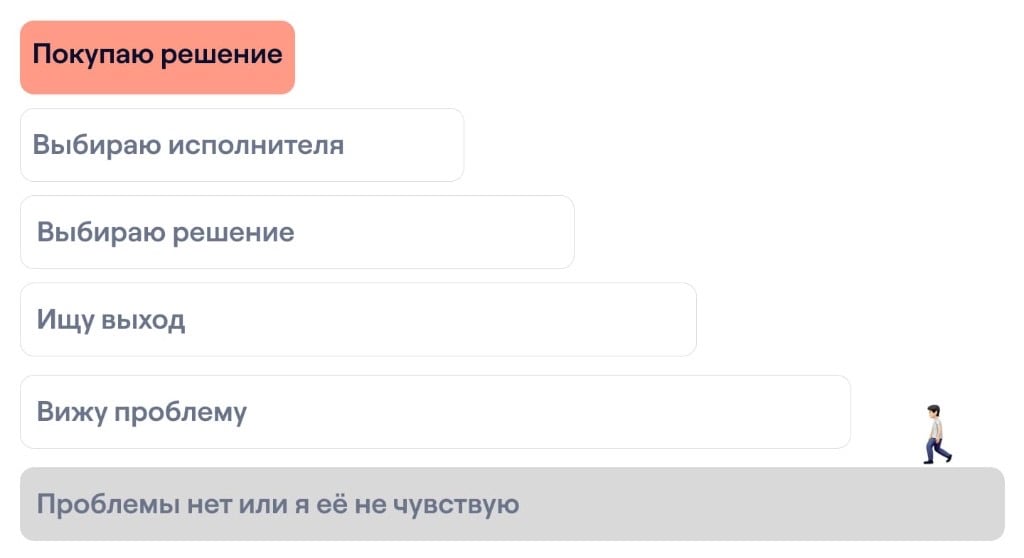 Лестница узнавания Ханта