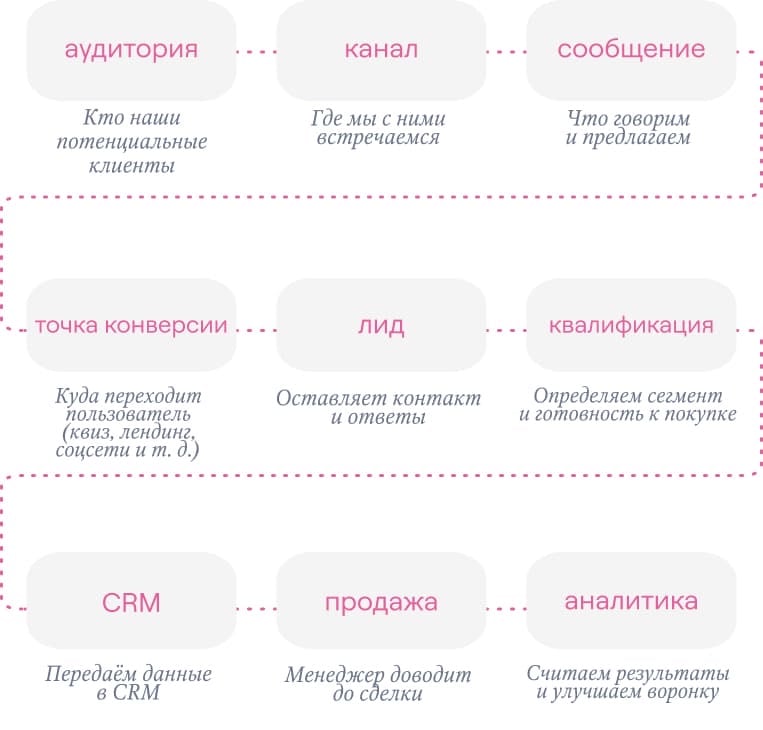 Схема лидогенерации: аудитория, канал, сообщение, точка конверсии, лид, квалификация, CRM, продажа, аналитика