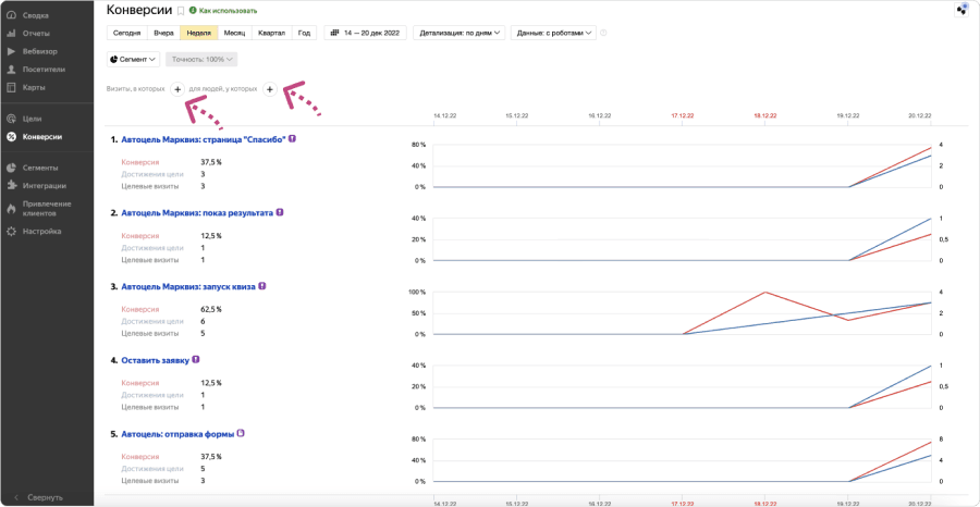 Как показываются цели в разделе «Конверсии»