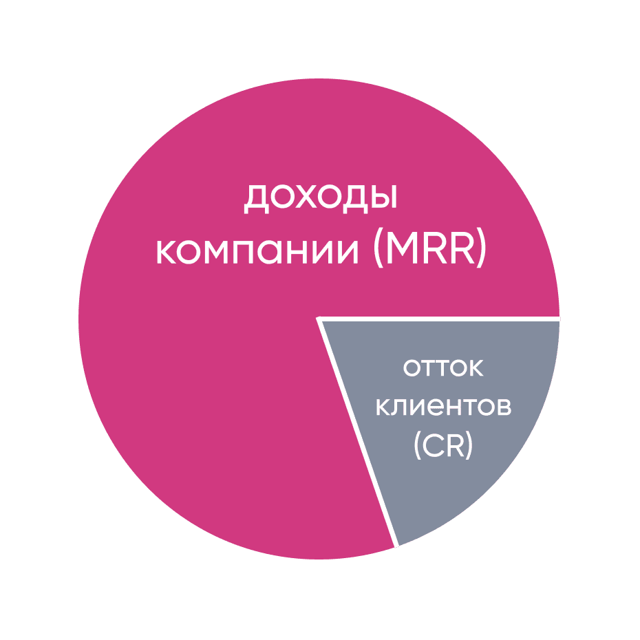 Отток клиентов и MRR
