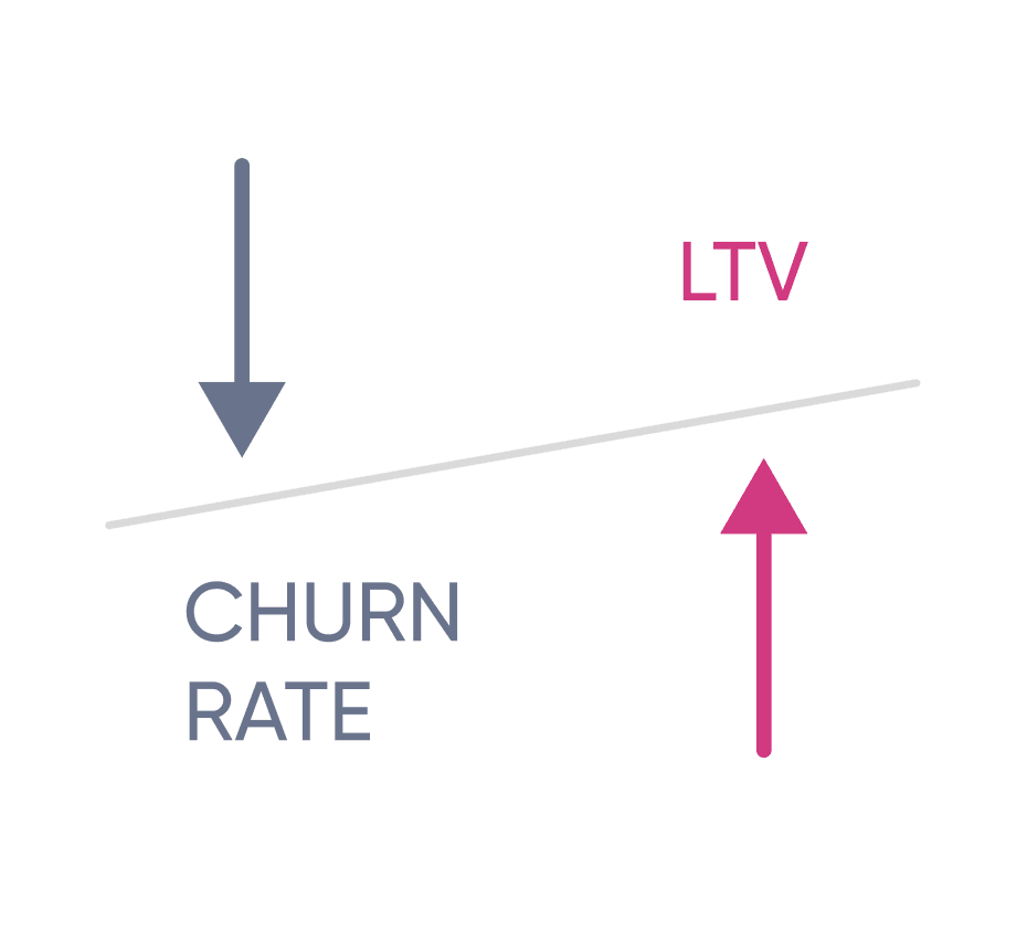 LTV и Churn Rate 
