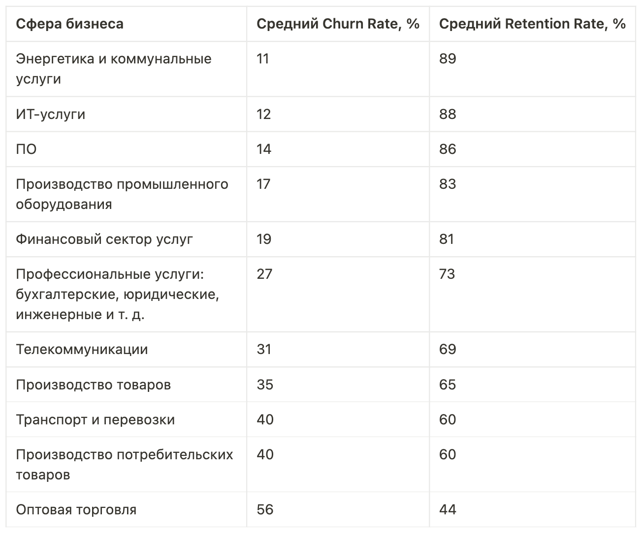 Показатель Churn Rate по отраслям