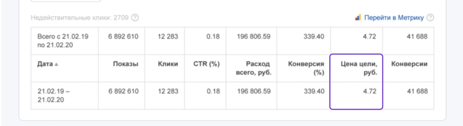 Цена цели, пример в Яндекс Директе