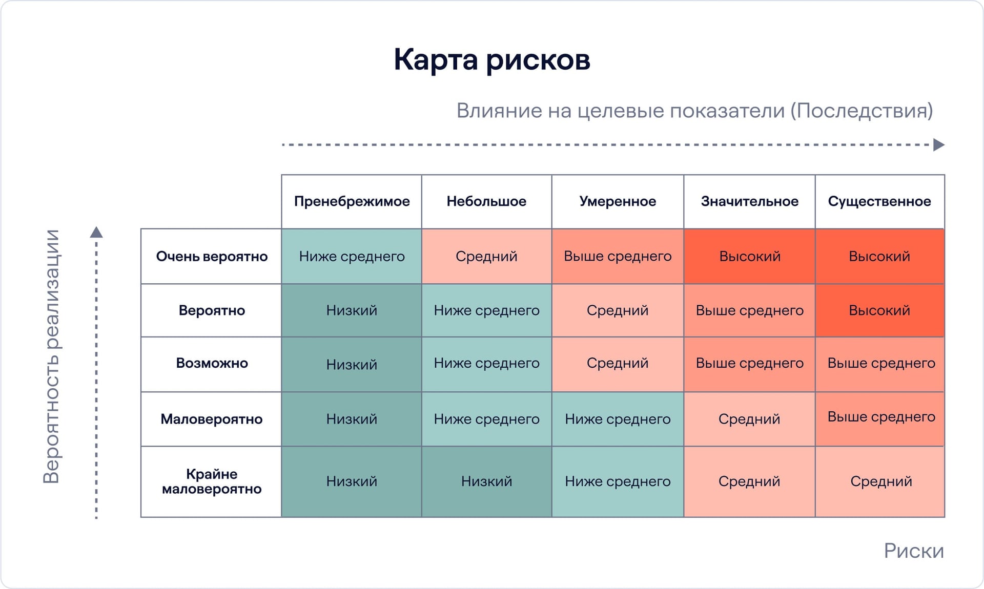 Более подробная оценка рисков