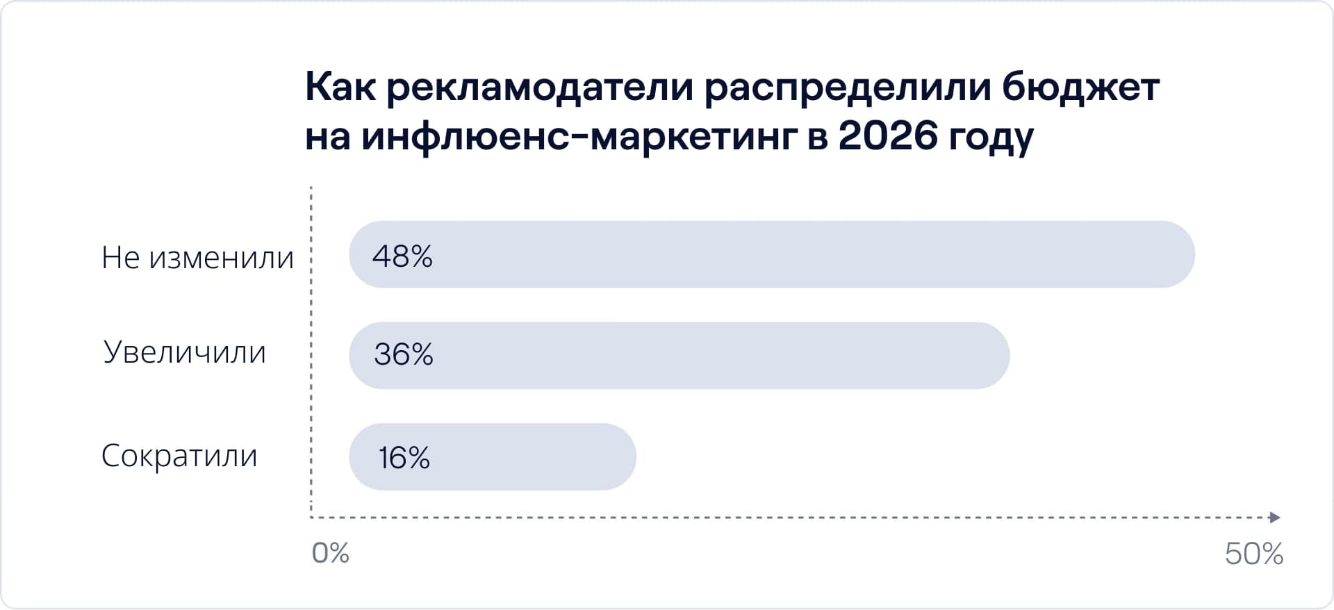 Распределение бюджетов на инфлюенс-маркетинг в 2026 году