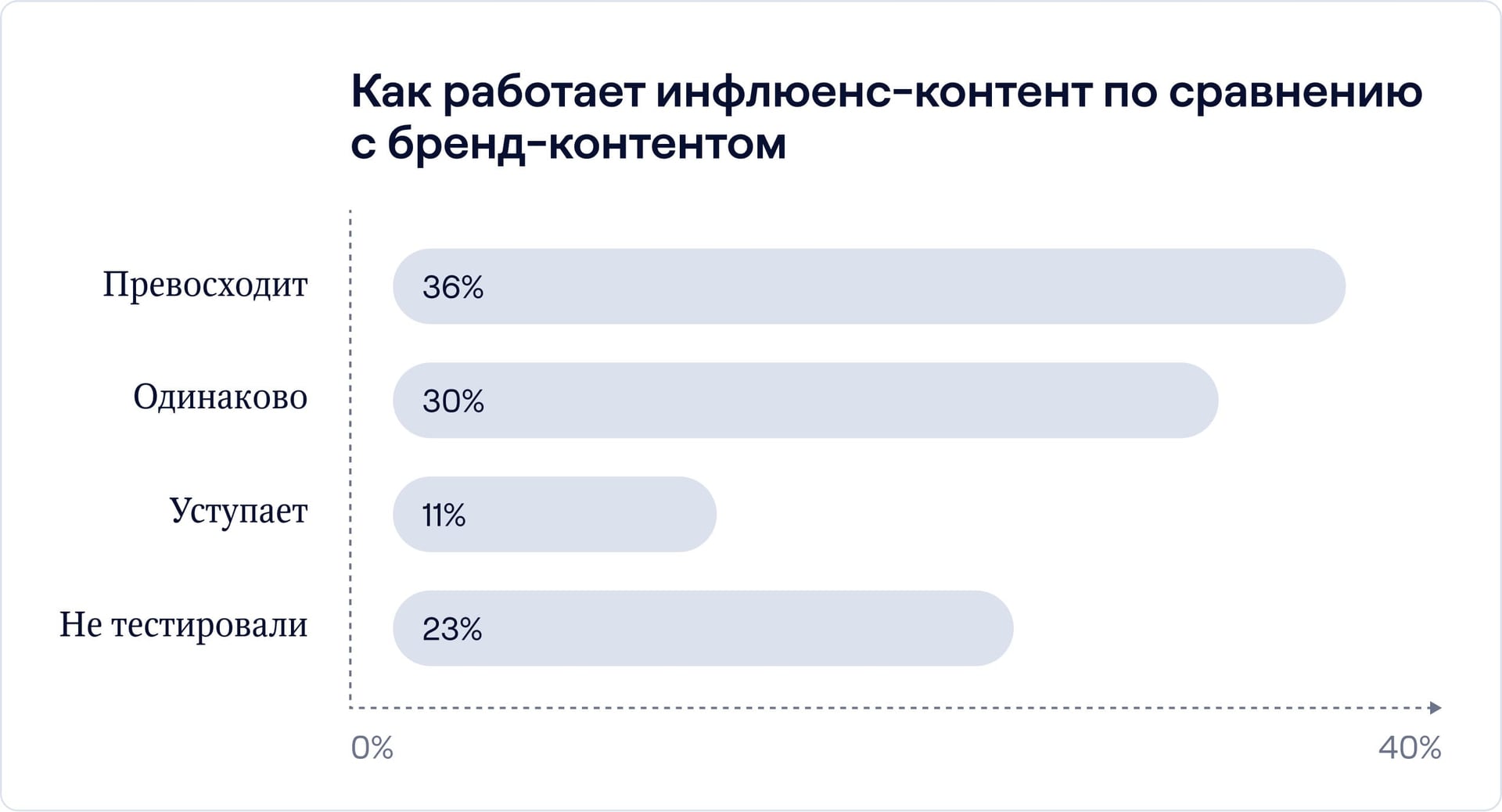 Сравнение отдачи