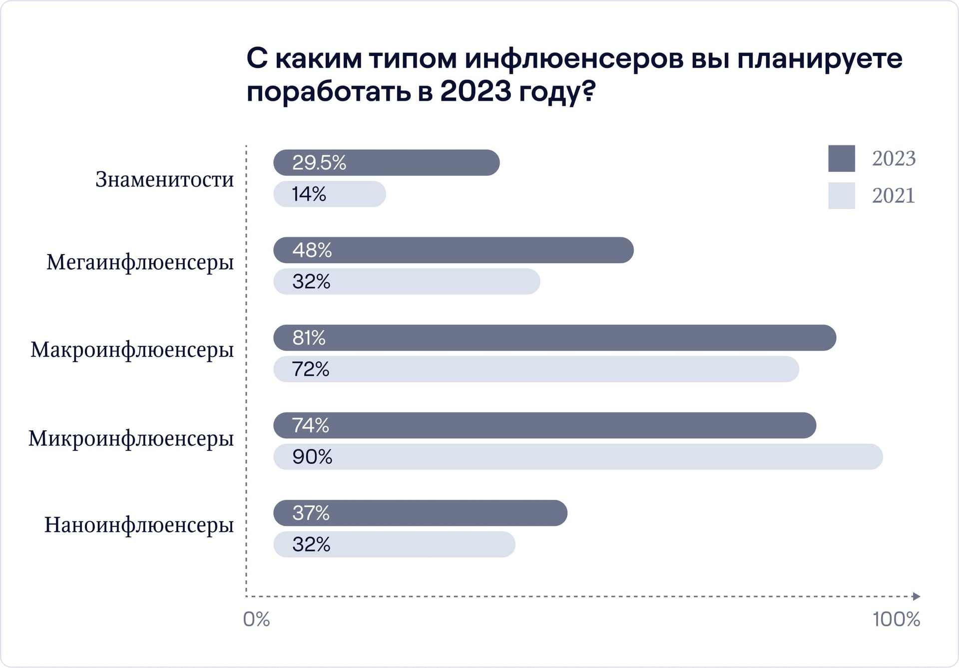 Микроинфлюенсеры набирают популярность