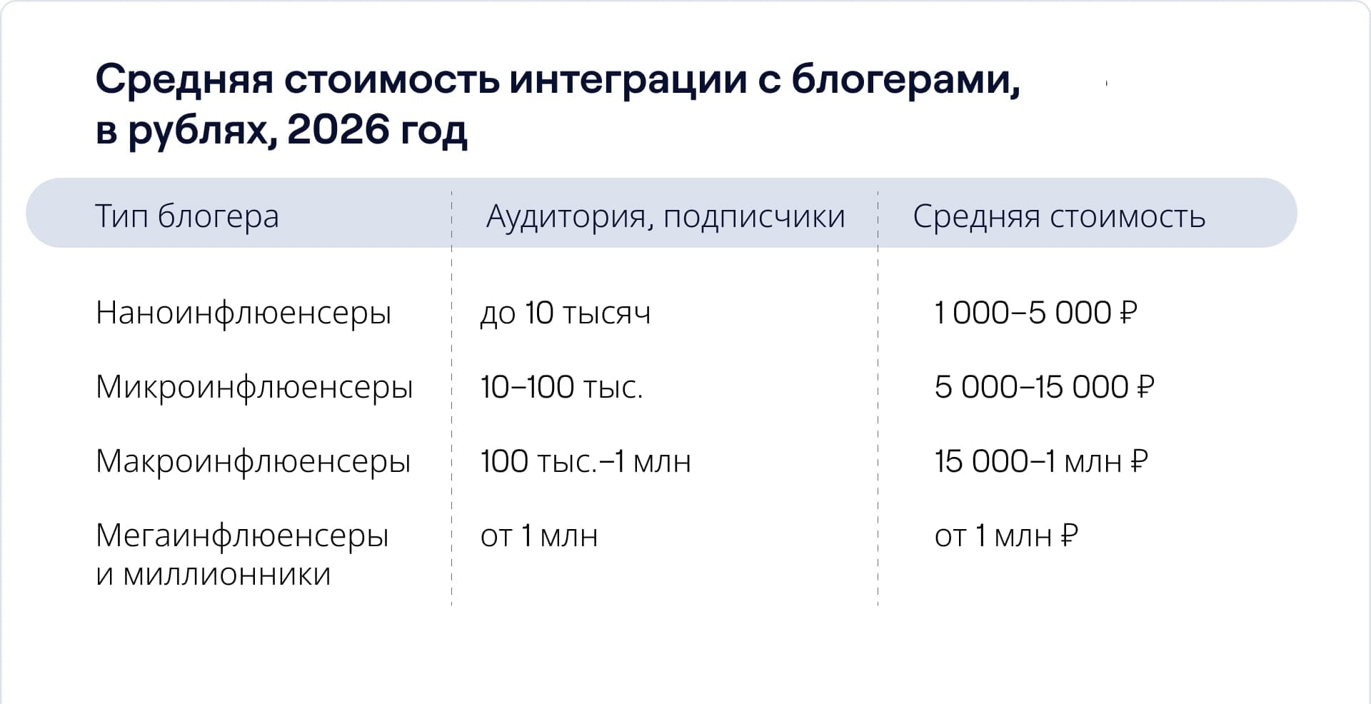 Средняя стоимость интеграции с блогерами в 2026 году