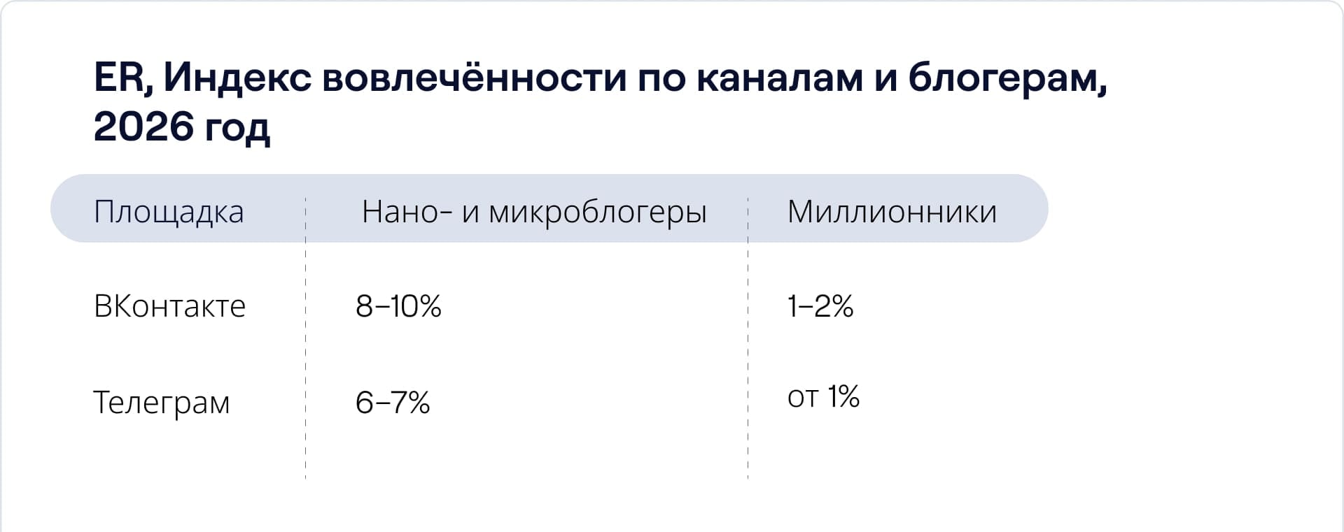 Индекс вовлечённости по каналам и блогерам