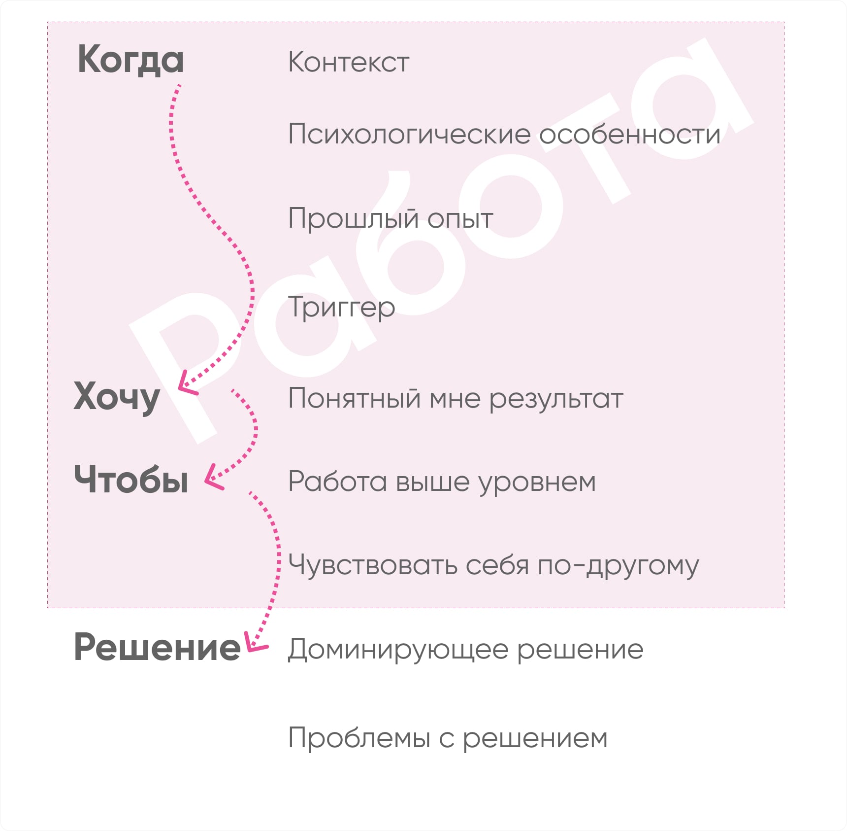 Элементы Jobs to Be Done