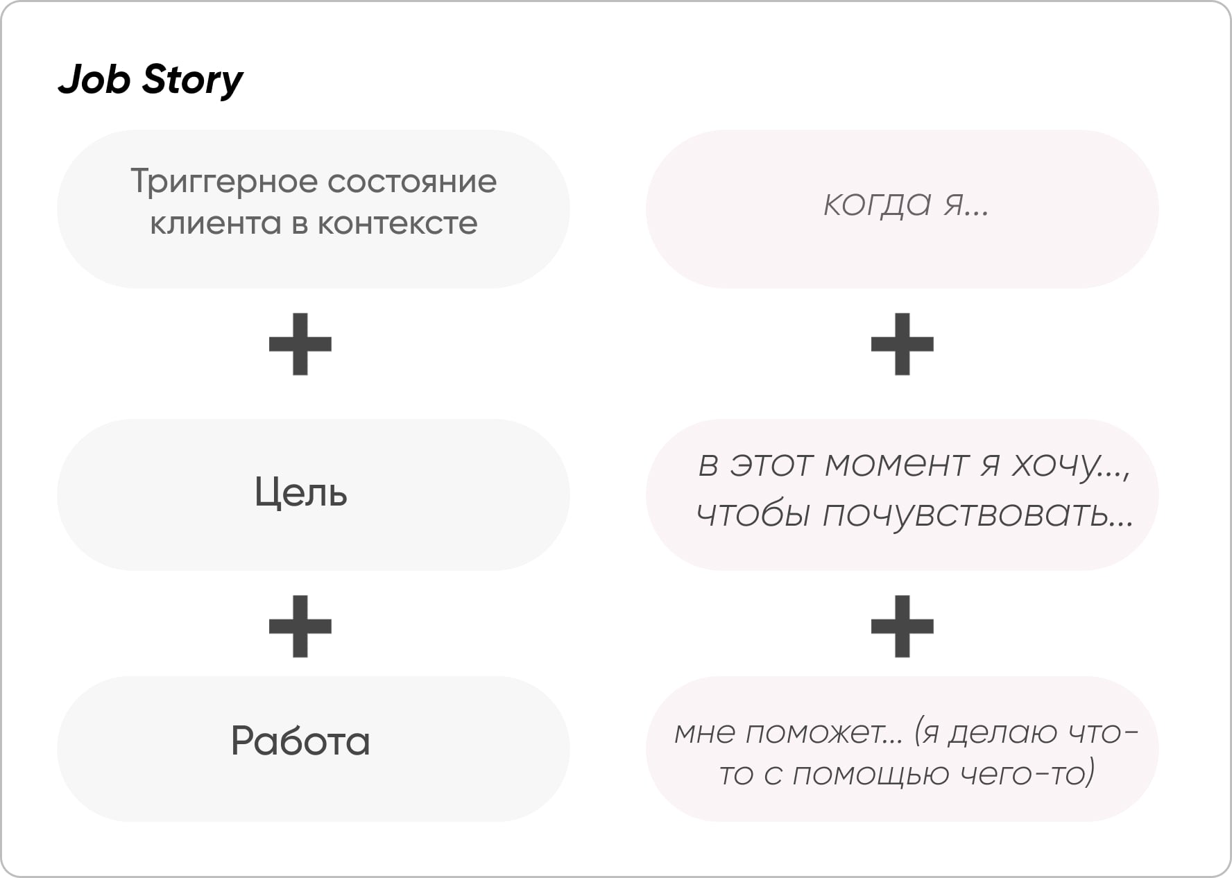 Формула Job Story