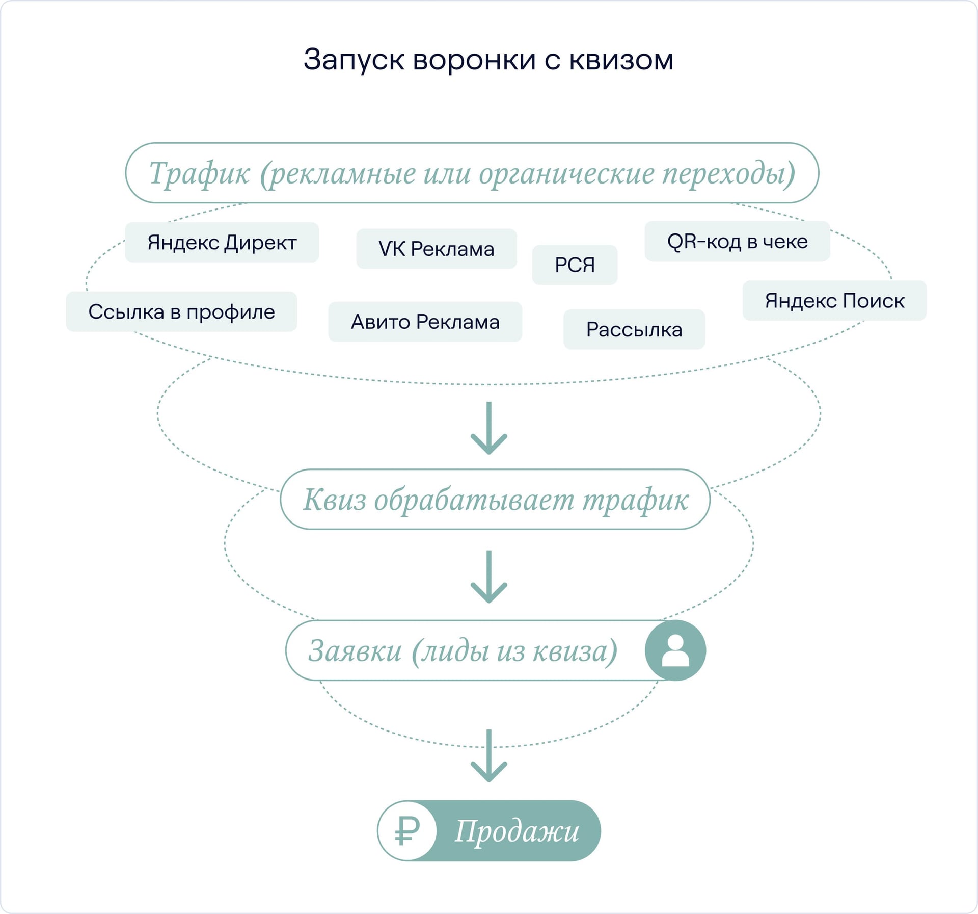 Запуск воронки с квизом