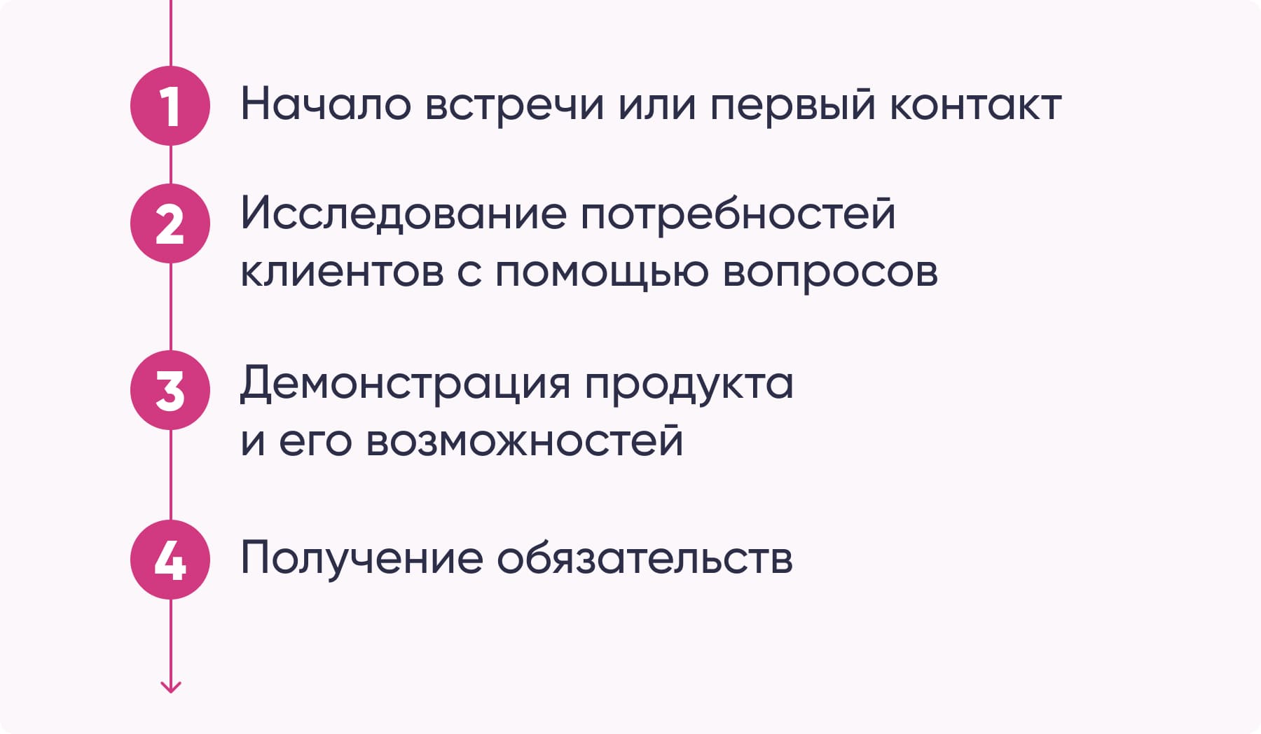 Как разложить спин-метод по пунктам