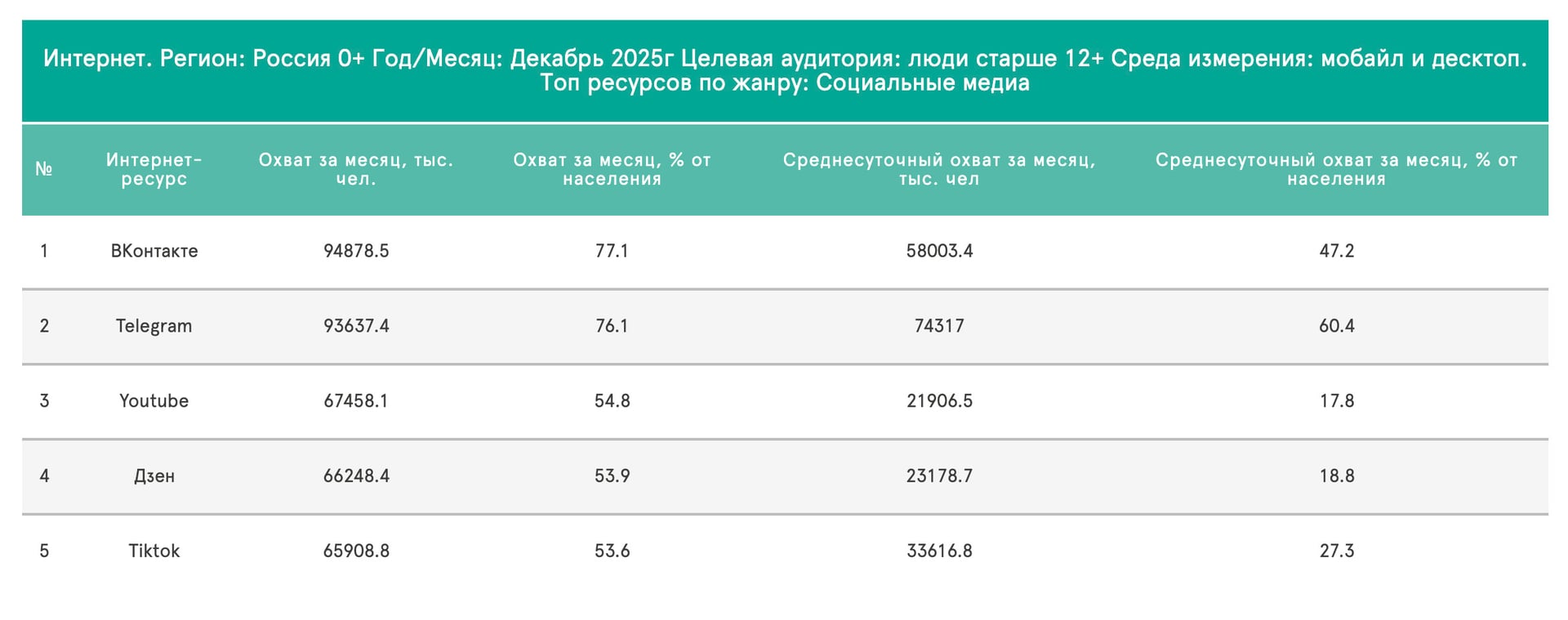 Статистика соцсетей