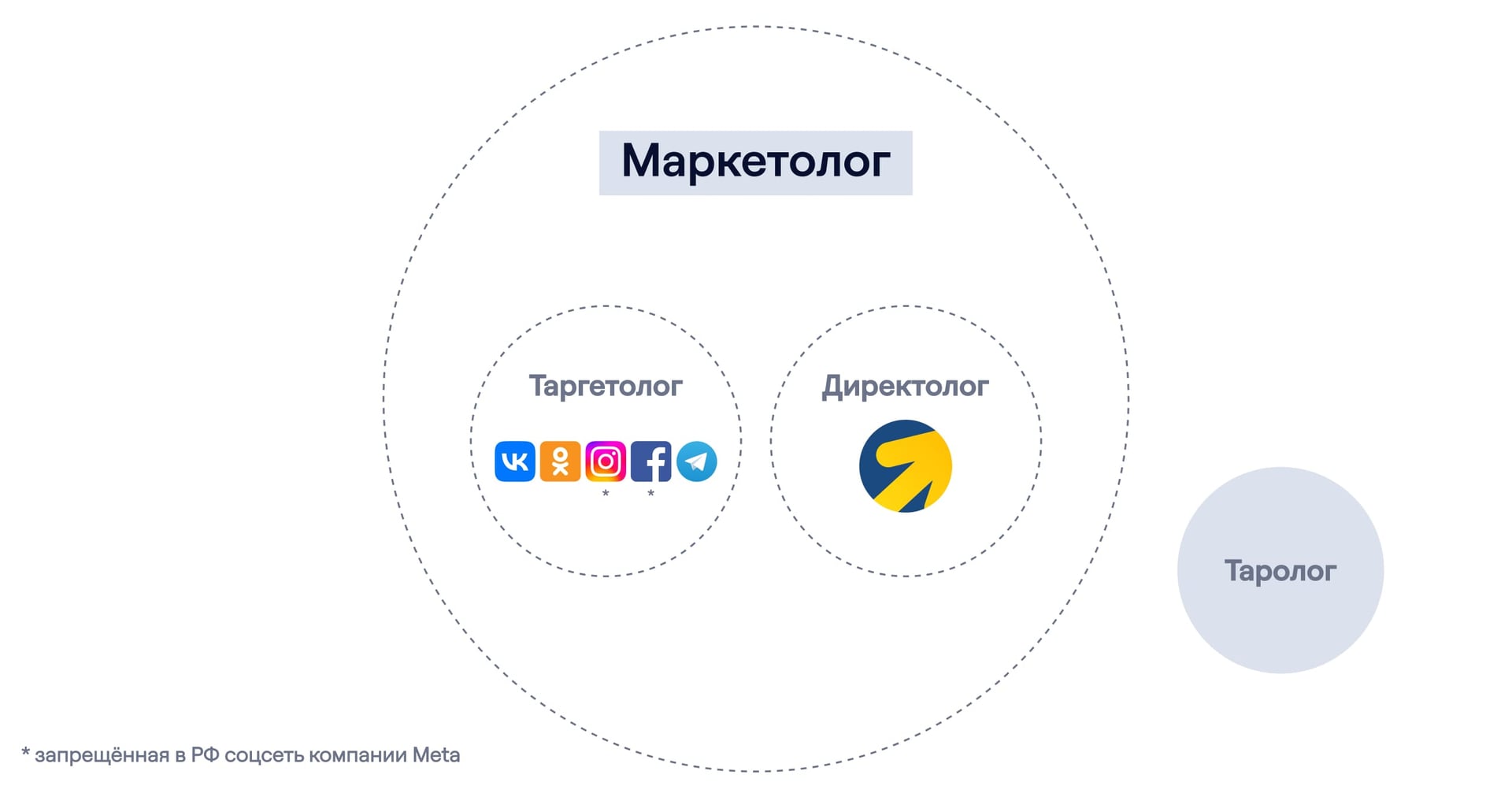 Специализация маркетолога