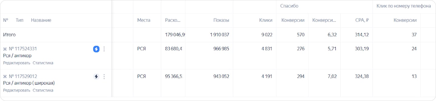 Статистика Яндекс Директ