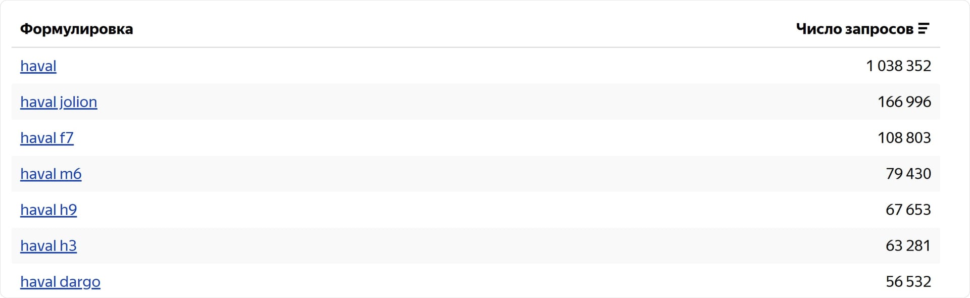 Вордстат по запросу