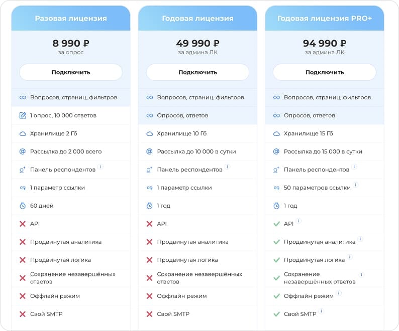 Три тарифа тестографа, нет бесплатной версии
