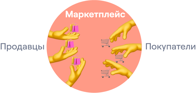 Маркетплейс соединяет продавцов и покупателей