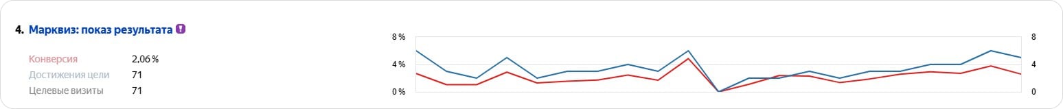Статистика Яндекс Директ