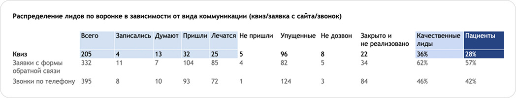Результаты кампании с квизом