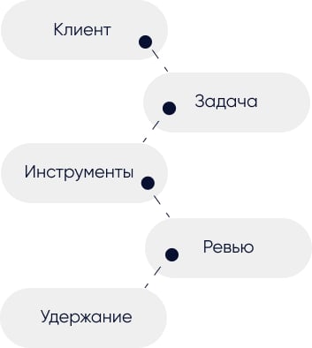 Стратегия онбординга
