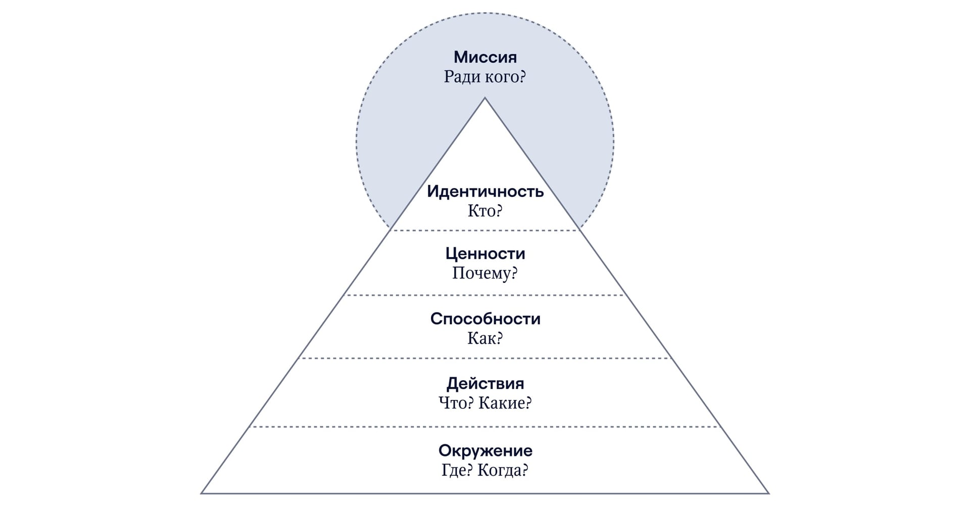 Уровни пирамиды Дилтса с вопросами