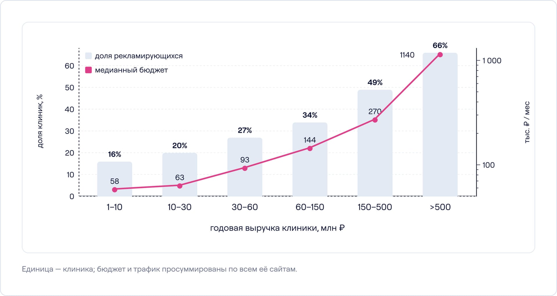 График доли рекламирующихся клиник и медианного рекламного бюджета по выручке
