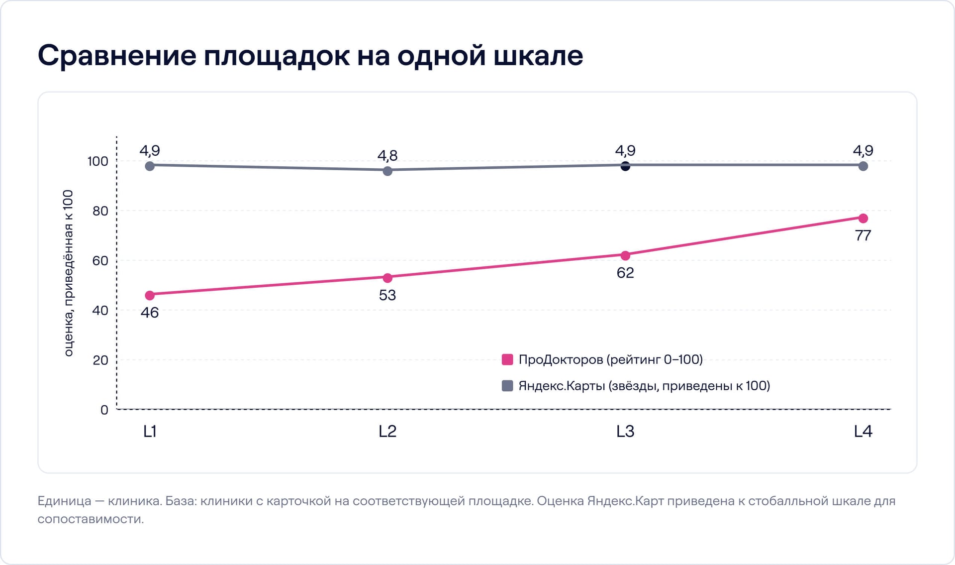 График сравнения оценок клиник на ПроДокторов и Яндекс Картах