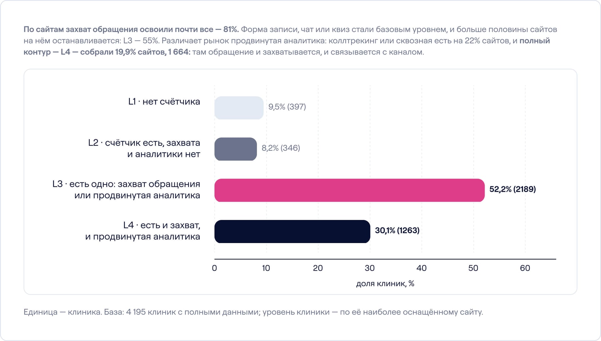 График распределения клиник по уровням маркетинговой зрелости L1–L4