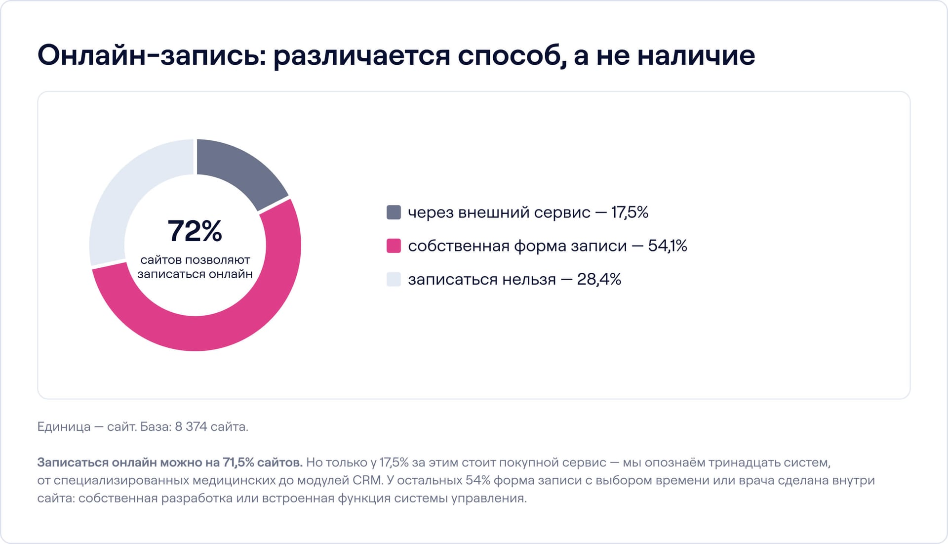 Диаграмма способов онлайн-записи на сайтах частных клиник Москвы