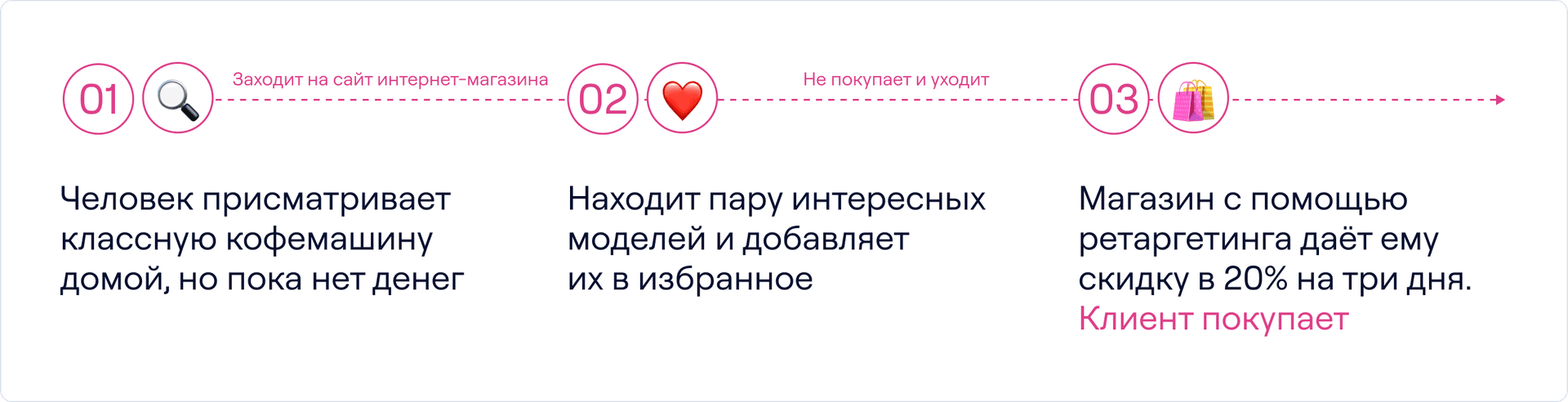 Полезное действие ретаргетинга. Пример