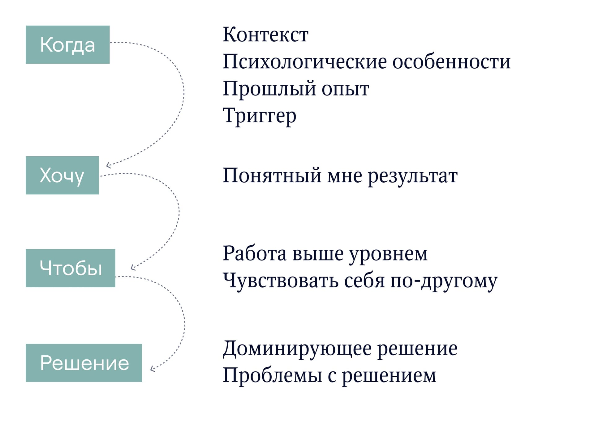 Работа, на которую должны нанять ваш продукт по JTBD
