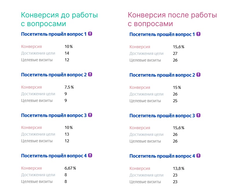 Изменение конверсии по воронке вопросов