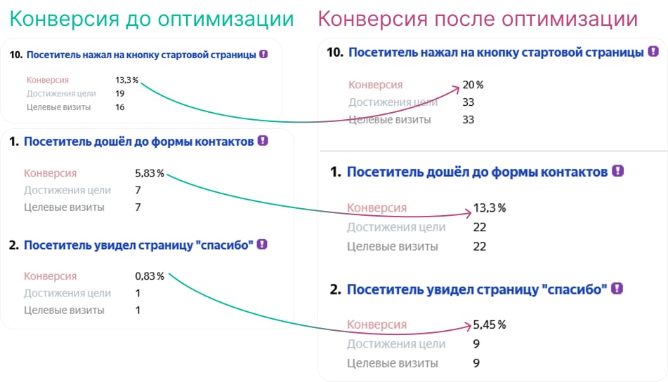 Что даёт оптимизация