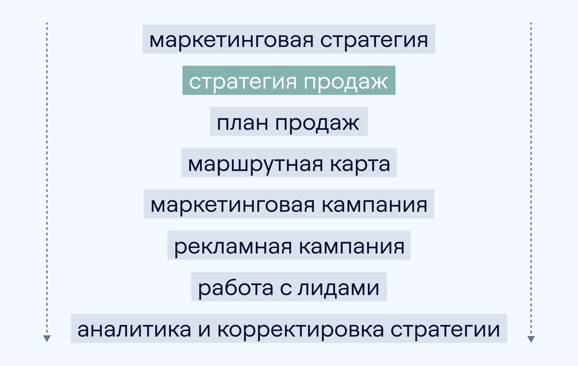 части стратегии продаж