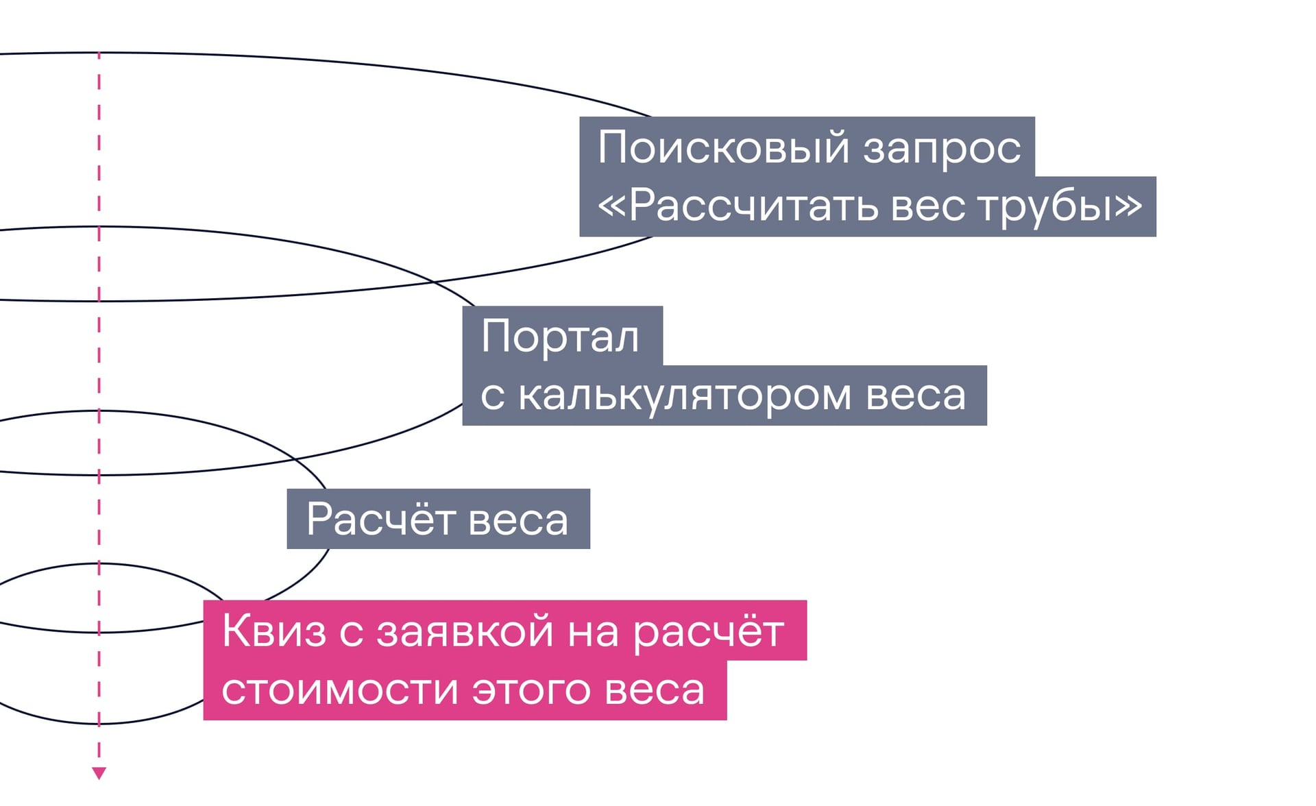 Контекст, расчёт веса, расчёт стоимости