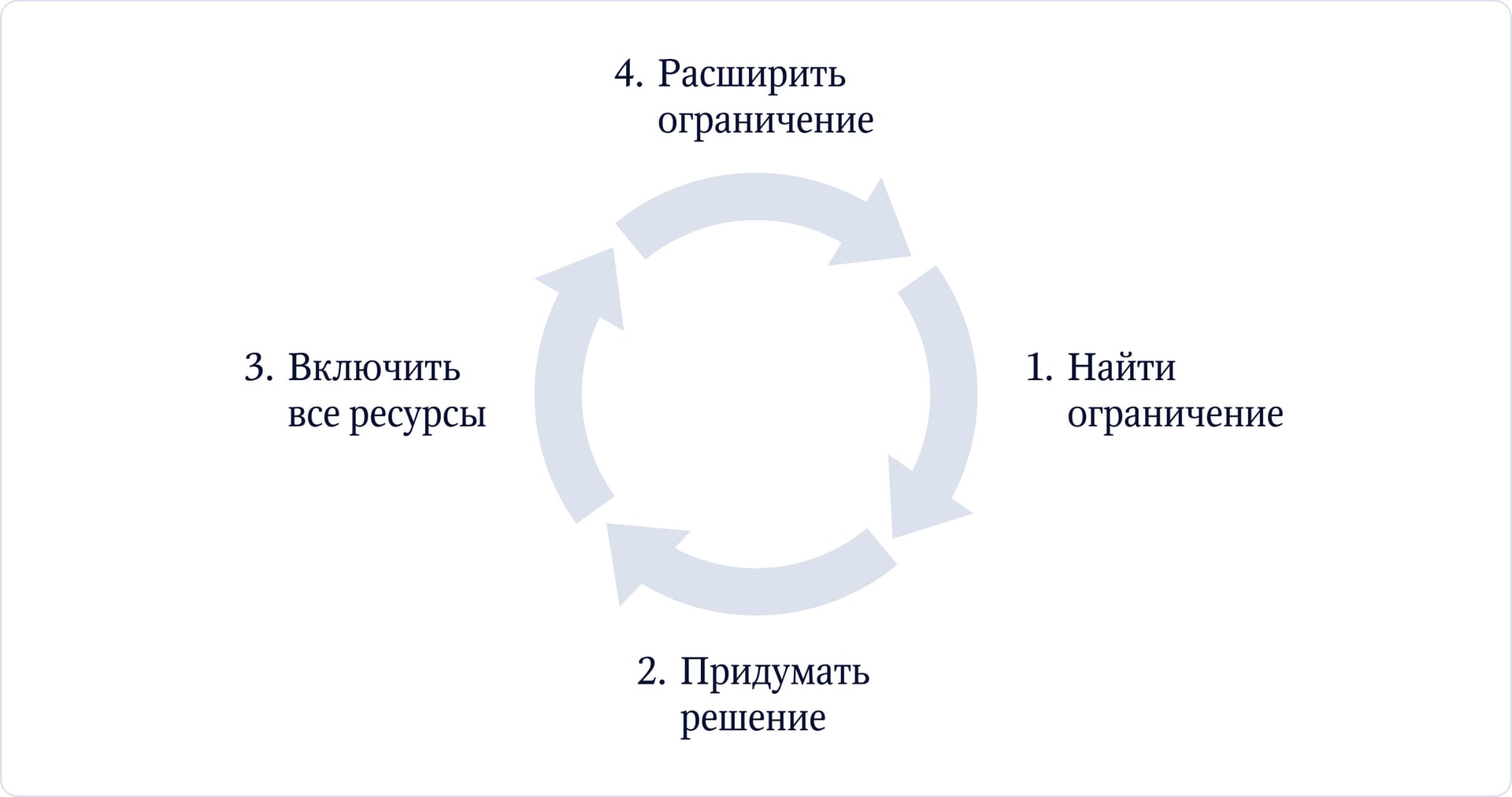 Алгоритм работы с ограничениями. Цикл
