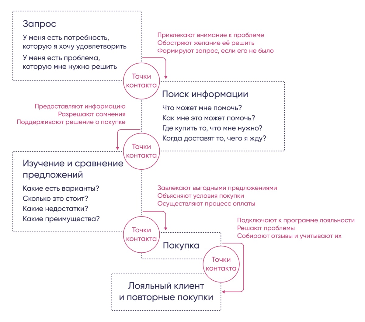 Путь клиента через точки контакта